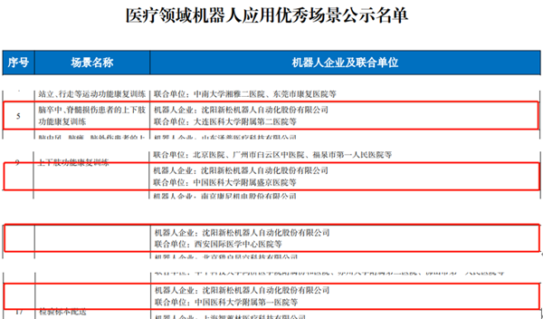 工信部名單公布：新松多個(gè)醫(yī)療領(lǐng)域機(jī)器人應(yīng)用優(yōu)秀場(chǎng)景入選！